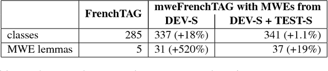 Figure 2 for Object-oriented lexical encoding of multiword expressions: Short and sweet