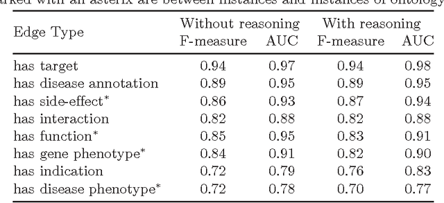 Figure 2 for Neuro-symbolic representation learning on biological knowledge graphs
