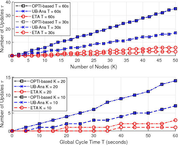 Figure 1 for Adaptive Task Allocation for Mobile Edge Learning