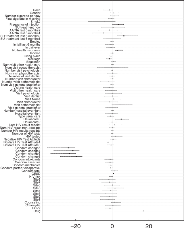 Figure 2 for Estimating Individual Treatment Effect in Observational Data Using Random Forest Methods