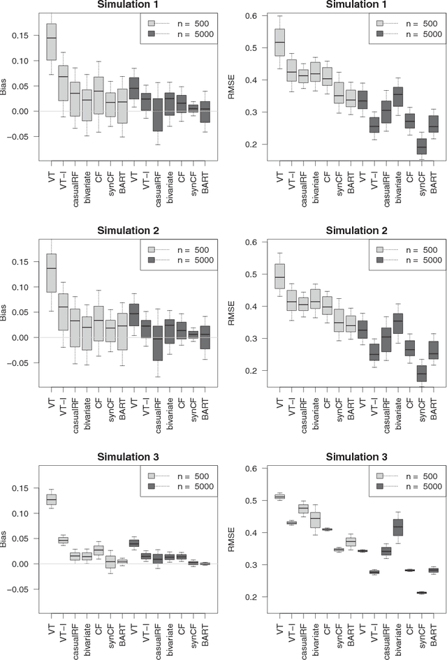 Figure 1 for Estimating Individual Treatment Effect in Observational Data Using Random Forest Methods