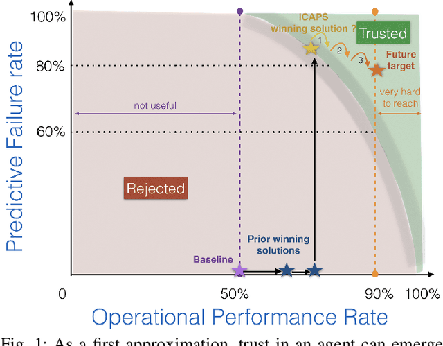 Figure 1 for Learning to run a power network with trust