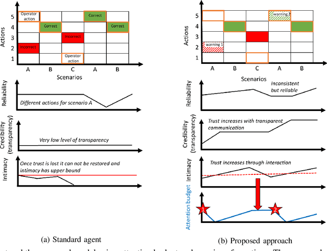 Figure 2 for Learning to run a power network with trust