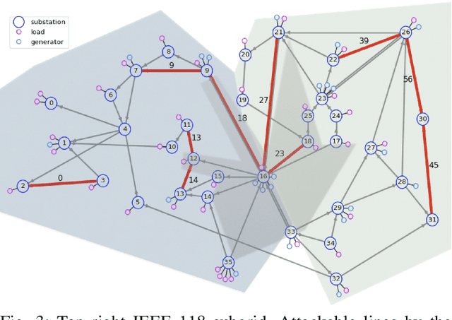 Figure 3 for Learning to run a power network with trust