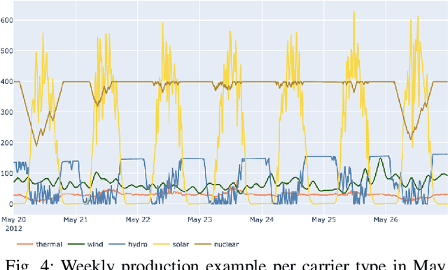 Figure 4 for Learning to run a power network with trust
