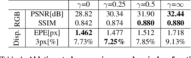 Figure 2 for CodedStereo: Learned Phase Masks for Large Depth-of-field Stereo