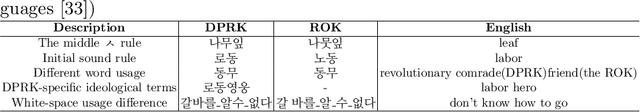 Figure 1 for DPRK-BERT: The Supreme Language Model