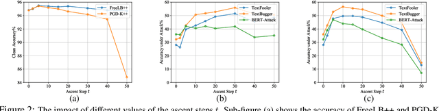 Figure 4 for Searching for an Effective Defender: Benchmarking Defense against Adversarial Word Substitution