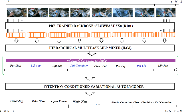 Figure 1 for Intention-Conditioned Long-Term Human Egocentric Action Forecasting @ EGO4D Challenge 2022