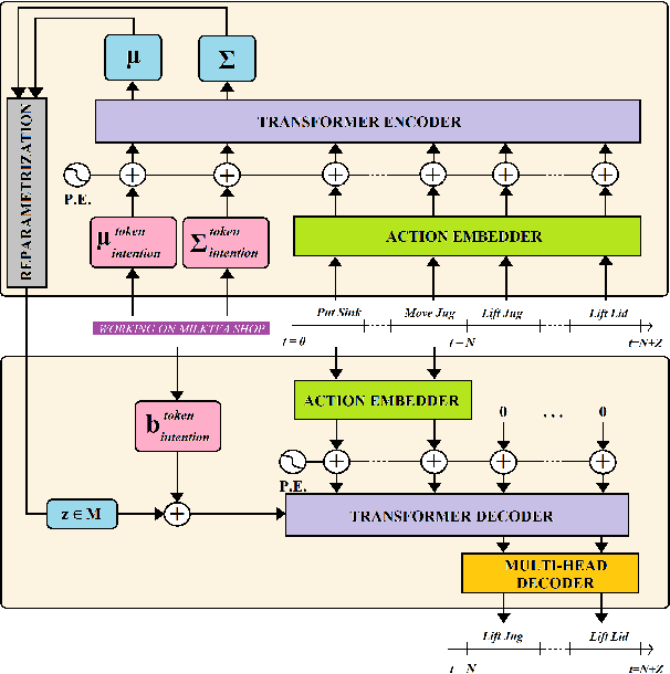 Figure 3 for Intention-Conditioned Long-Term Human Egocentric Action Forecasting @ EGO4D Challenge 2022
