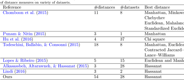Figure 1 for Distance and Similarity Measures Effect on the Performance of K-Nearest Neighbor Classifier - A Review