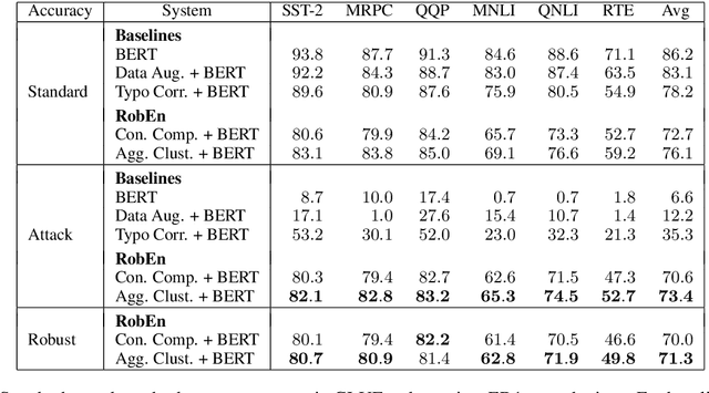 Figure 2 for Robust Encodings: A Framework for Combating Adversarial Typos