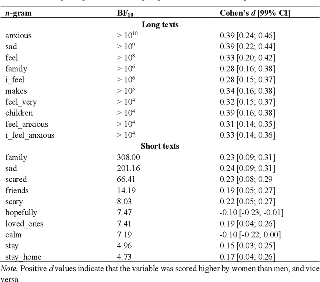 Figure 4 for Women worry about family, men about the economy: Gender differences in emotional responses to COVID-19