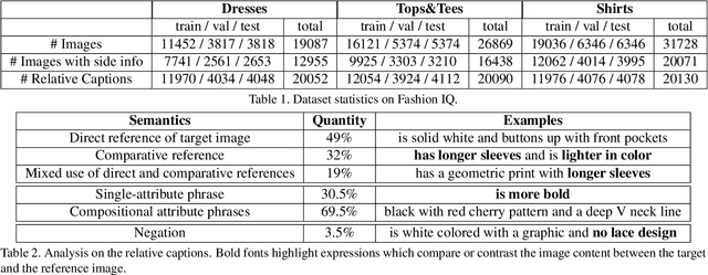 Figure 2 for The Fashion IQ Dataset: Retrieving Images by Combining Side Information and Relative Natural Language Feedback