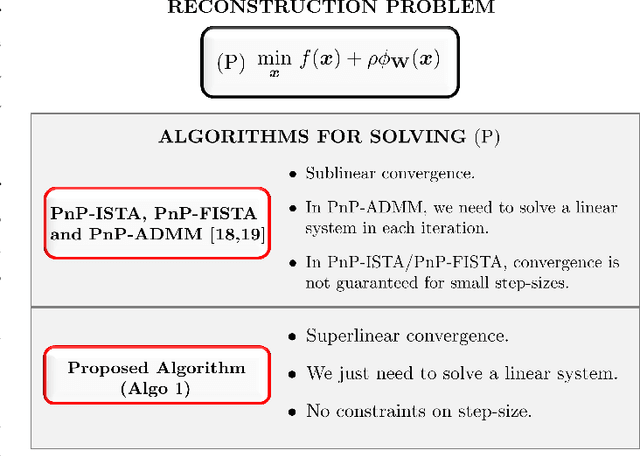Figure 2 for Plug-and-Play Regularization using Linear Solvers