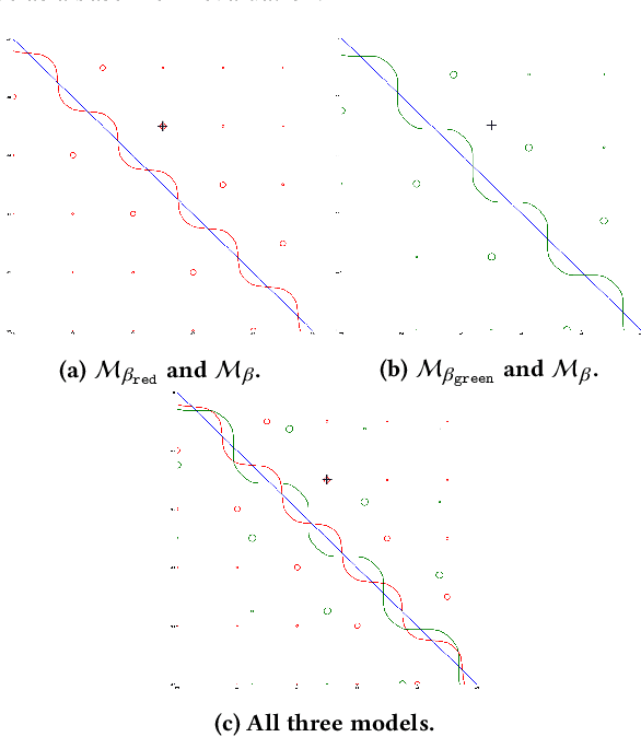 Figure 3 for Mitigating Adversarial Attacks by Distributing Different Copies to Different Users