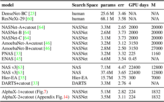 Figure 2 for AlphaX: eXploring Neural Architectures with Deep Neural Networks and Monte Carlo Tree Search