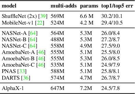 Figure 4 for AlphaX: eXploring Neural Architectures with Deep Neural Networks and Monte Carlo Tree Search