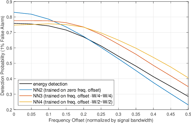 Figure 2 for A Neural Network Detector for Spectrum Sensing under Uncertainties