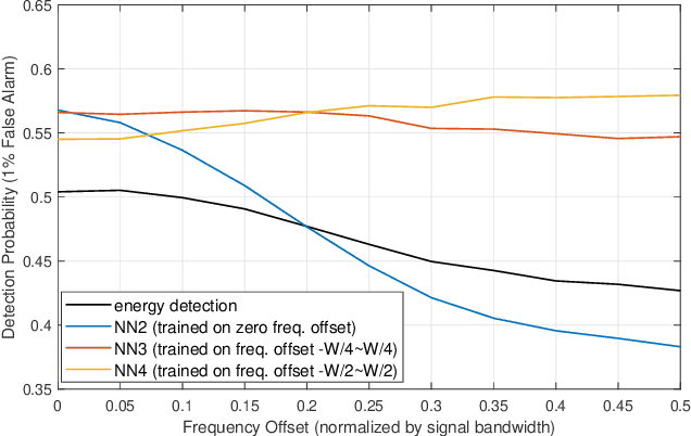 Figure 4 for A Neural Network Detector for Spectrum Sensing under Uncertainties