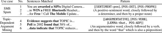 Figure 1 for GrASP: A Library for Extracting and Exploring Human-Interpretable Textual Patterns