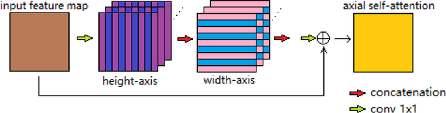 Figure 2 for Weaving Attention U-net: A Novel Hybrid CNN and Attention-based Method for Organs-at-risk Segmentation in Head and Neck CT Images