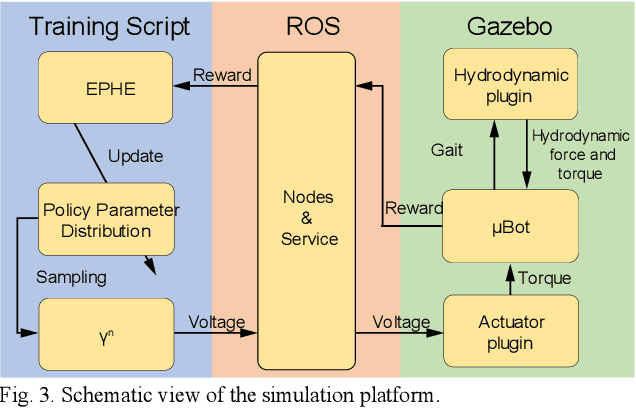 Figure 3 for Effects of Design and Hydrodynamic Parameters on Optimized Swimming for Simulated, Fish-inspired Robots