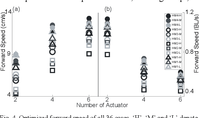 Figure 4 for Effects of Design and Hydrodynamic Parameters on Optimized Swimming for Simulated, Fish-inspired Robots