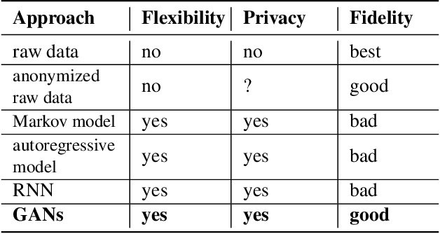 Figure 1 for Generating High-fidelity, Synthetic Time Series Datasets with DoppelGANger