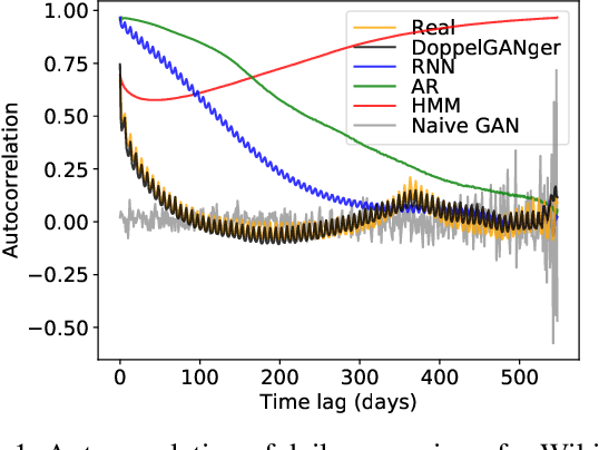 Figure 2 for Generating High-fidelity, Synthetic Time Series Datasets with DoppelGANger