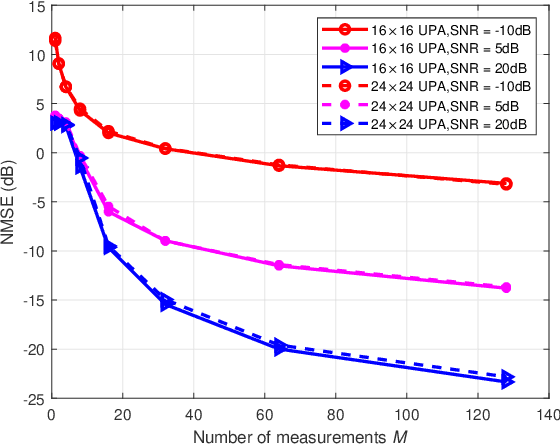 Figure 3 for Deep Denoising Neural Network Assisted Compressive Channel Estimation for mmWave Intelligent Reflecting Surfaces
