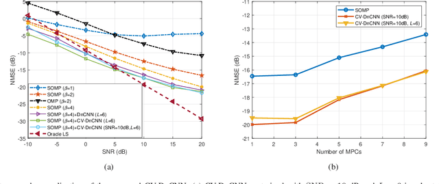 Figure 4 for Deep Denoising Neural Network Assisted Compressive Channel Estimation for mmWave Intelligent Reflecting Surfaces