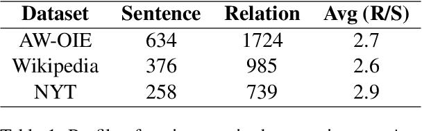 Figure 2 for Explore BiLSTM-CRF-Based Models for Open Relation Extraction
