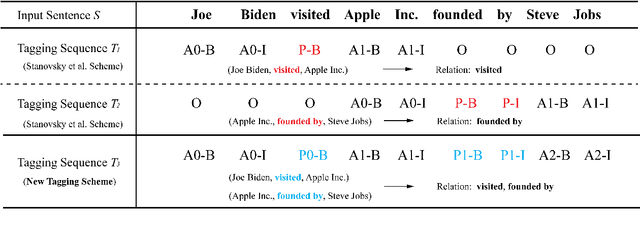 Figure 3 for Explore BiLSTM-CRF-Based Models for Open Relation Extraction