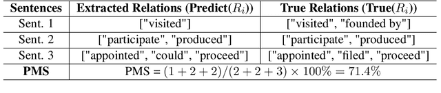 Figure 4 for Explore BiLSTM-CRF-Based Models for Open Relation Extraction