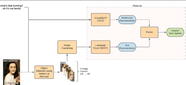 Figure 3 for Detecting Hate Speech in Multi-modal Memes