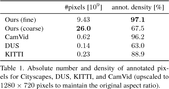 Figure 2 for The Cityscapes Dataset for Semantic Urban Scene Understanding