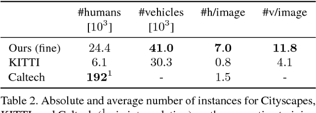 Figure 4 for The Cityscapes Dataset for Semantic Urban Scene Understanding