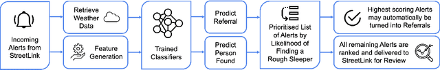 Figure 1 for A Recommendation and Risk Classification System for Connecting Rough Sleepers to Essential Outreach Services