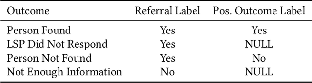 Figure 2 for A Recommendation and Risk Classification System for Connecting Rough Sleepers to Essential Outreach Services
