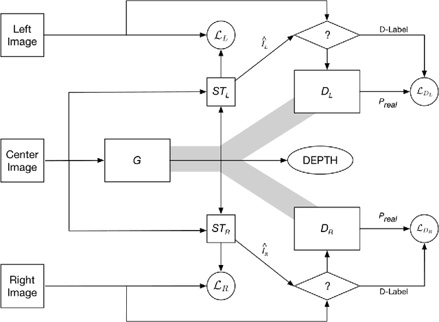 Figure 1 for Y-GAN: A Generative Adversarial Network for Depthmap Estimation from Multi-camera Stereo Images