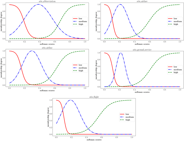 Figure 3 for Fuzzy Classification of Multi-intent Utterances