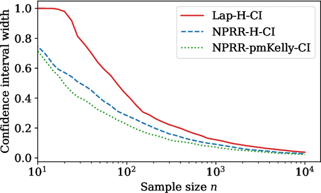 Figure 3 for Locally private nonparametric confidence intervals and sequences