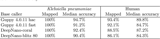 Figure 2 for Nanopore Base Calling on the Edge
