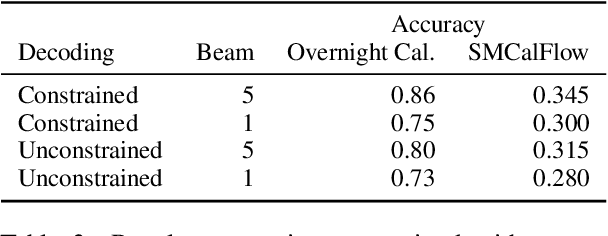 Figure 3 for Few-Shot Semantic Parsing with Language Models Trained On Code