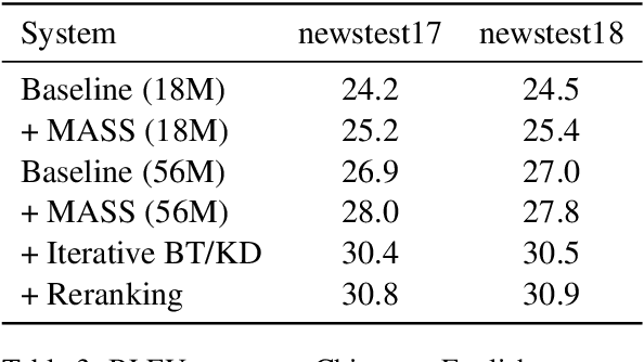 Figure 4 for Microsoft Research Asia's Systems for WMT19