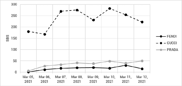 Figure 2 for A new system for evaluating brand importance: A use case from the fashion industry