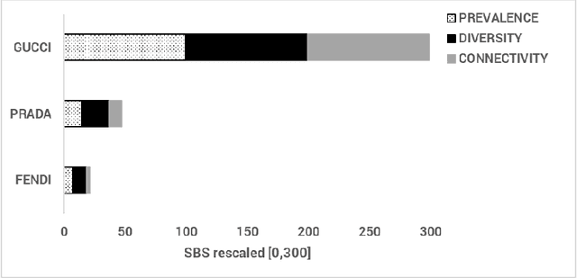 Figure 4 for A new system for evaluating brand importance: A use case from the fashion industry