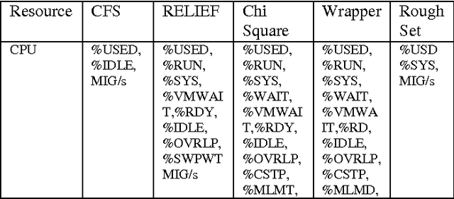 Figure 1 for Optimal Feature Selection from VMware ESXi 5.1 Feature Set