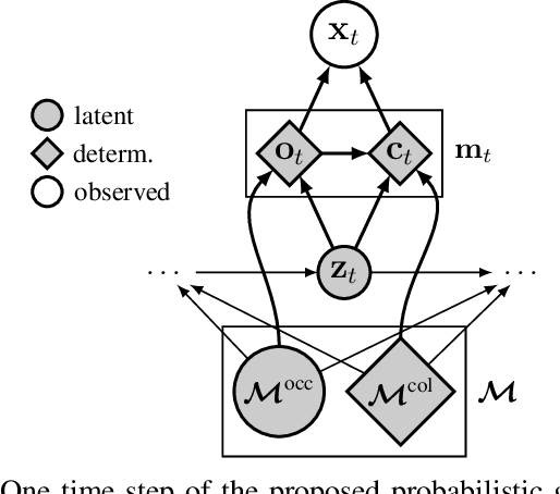 Figure 2 for Variational State-Space Models for Localisation and Dense 3D Mapping in 6 DoF
